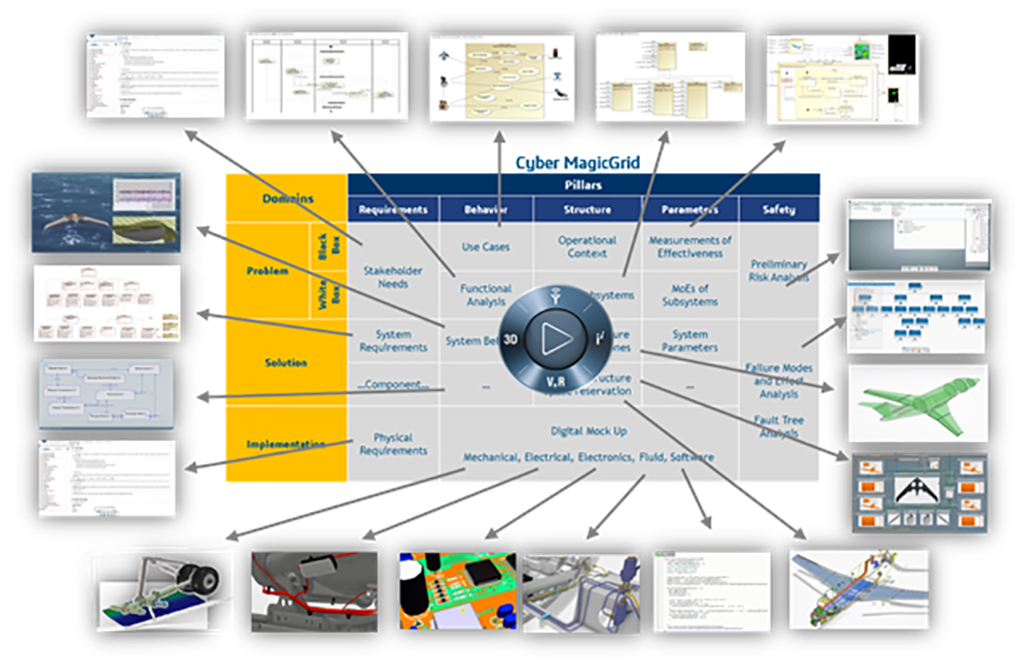 Model Tabanlı Sistem Mühendisliği (MTSM)