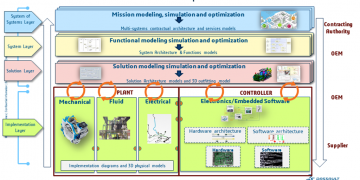 Model Tabanlı Sistem Mühendisliği (MTSM)